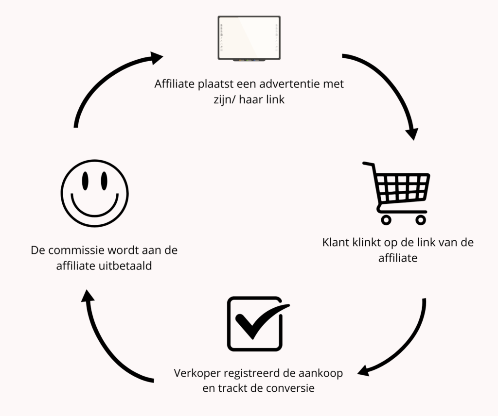 Hoe werkt affiliate marketing? 